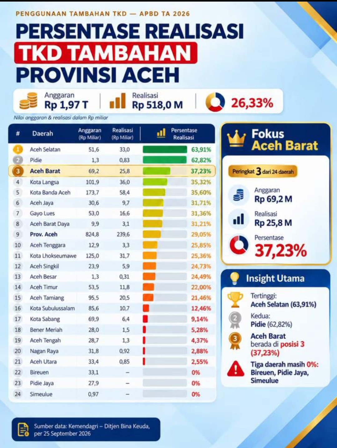 Realisasi Transfer ke Daerah ( TKD ) Tambahan Kabupaten Aceh Barat Mencapai 37,23 Persen, Raih Peringkat ke Tiga se- Aceh